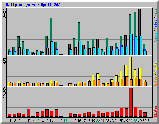Daily usage for April 2024