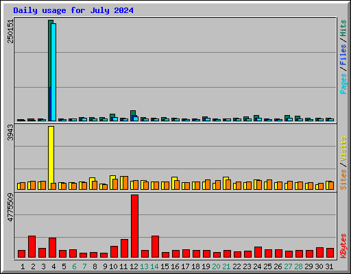 Daily usage for July 2024