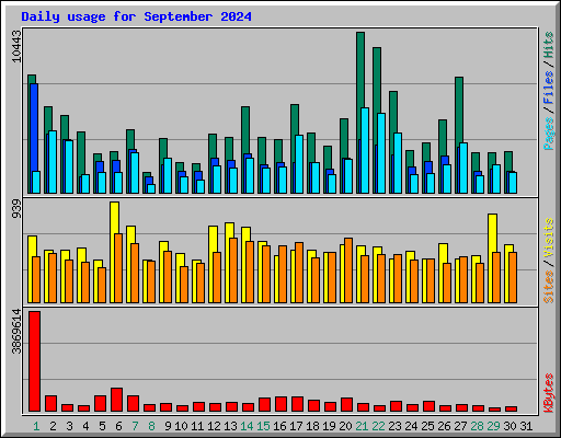 Daily usage for September 2024