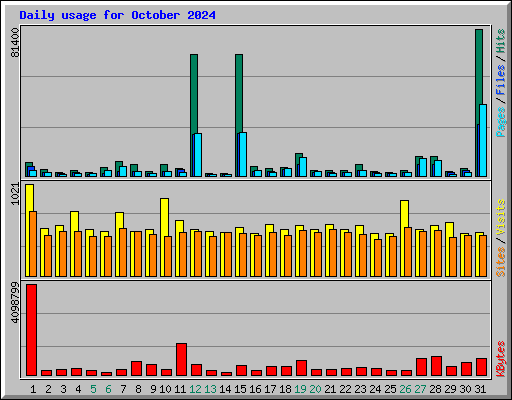 Daily usage for October 2024