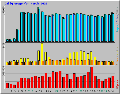 Daily usage for March 2026