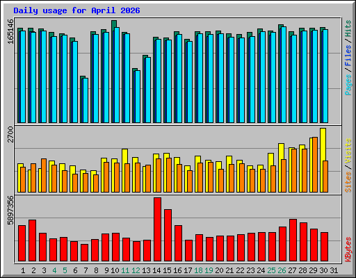 Daily usage for April 2026