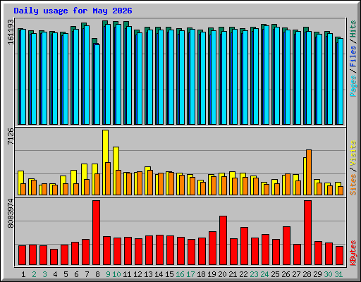 Daily usage for May 2026