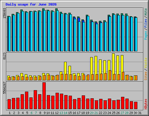 Daily usage for June 2026