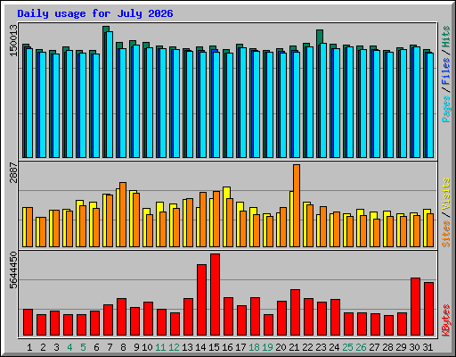 Daily usage for July 2026