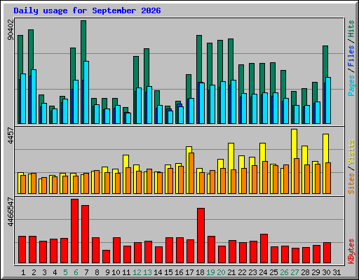 Daily usage for September 2026