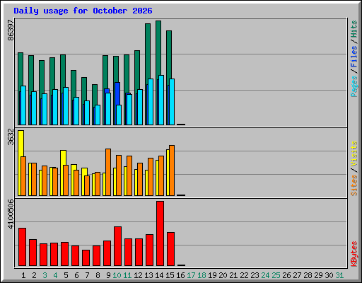 Daily usage for October 2026
