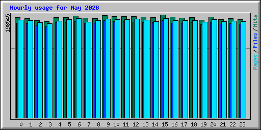 Hourly usage for May 2026